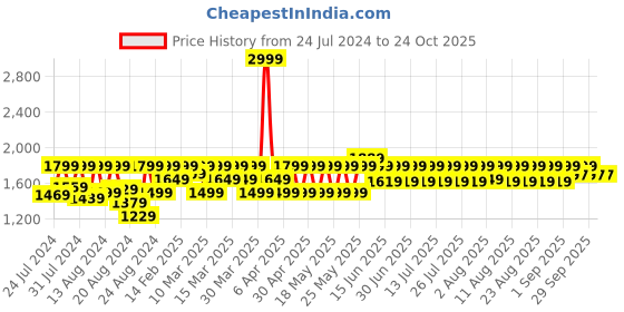 myntra.com laasa  sports LAASA SPORTS Women Dry Fit Printed Sports Tights laasa  sports Price History Graph from 24 Jul 2024 to 23 Oct 2025