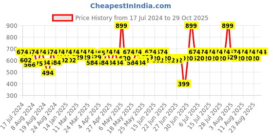 myntra.com laasa  sports LAASA SPORTS Women Grey Skinny Fit High-Rise Training or Gym Sports Shorts laasa  sports Price History Graph from 17 Jul 2024 to 29 Oct 2025