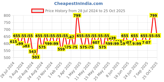 myntra.com laasa  sports LAASA SPORTS Women Grey Skinny Fit Training or Gym Sports Shorts laasa  sports Price History Graph from 28 Jul 2024 to 24 Oct 2025