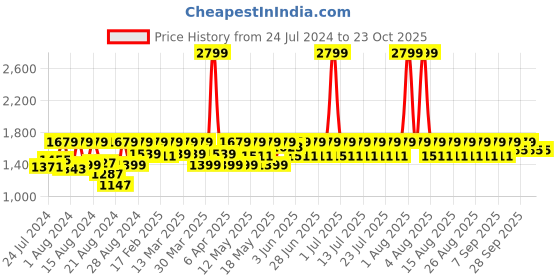 myntra.com laasa  sports LAASA SPORTS Women High-Rise Dry Fit Tights laasa  sports Price History Graph from 24 Jul 2024 to 23 Oct 2025
