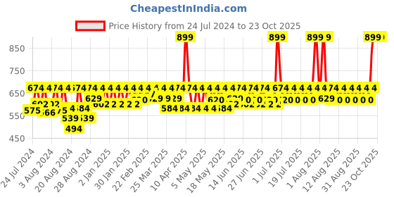 myntra.com laasa  sports LAASA SPORTS Women Orange Skinny Fit Training or Gym Sports Shorts laasa  sports Price History Graph from 24 Jul 2024 to 22 Oct 2025