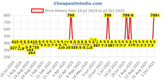 myntra.com laasa  sports LAASA SPORTS Women Pink Skinny Fit Training or Gym Sports Shorts laasa  sports Price History Graph from 24 Jul 2024 to 22 Oct 2025