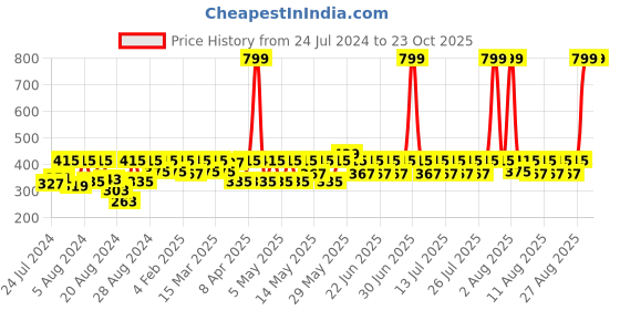 myntra.com laasa  sports LAASA SPORTS Women Pink Skinny Fit Training or Gym Sports Shorts laasa  sports Price History Graph from 24 Jul 2024 to 23 Oct 2025