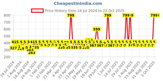 myntra.com laasa  sports LAASA SPORTS Women Red Skinny Fit Training or Gym Activewear Sports Shorts laasa  sports Price History Graph from 24 Jul 2024 to 22 Oct 2025