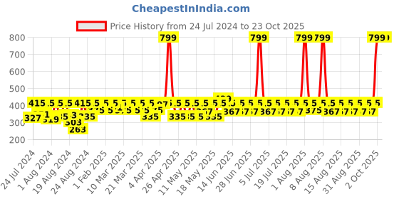 myntra.com laasa  sports LAASA SPORTS Women Red Skinny Fit Training or Gym Sports Shorts laasa  sports Price History Graph from 24 Jul 2024 to 22 Oct 2025