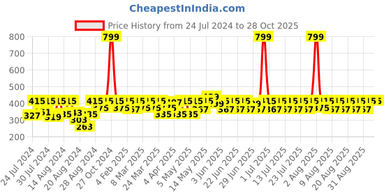 myntra.com laasa  sports LAASA SPORTS Women Red Skinny Fit Training or Gym Sports Shorts laasa  sports Price History Graph from 24 Jul 2024 to 28 Oct 2025