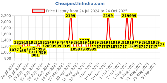 myntra.com laasa  sports LAASA SPORTS Women Skinny Fit Mid-Rise Sports Capris laasa  sports Price History Graph from 24 Jul 2024 to 24 Oct 2025