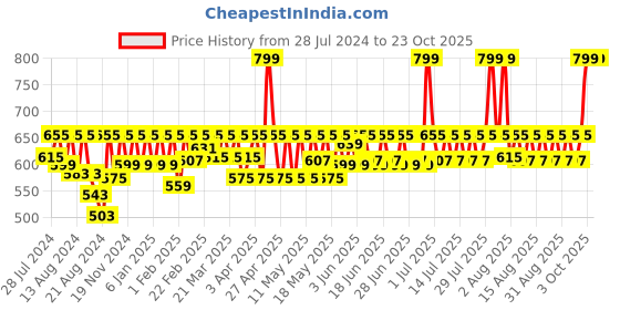 myntra.com laasa  sports LAASA SPORTS Women White Skinny Fit Training or Gym Activewear Sports Shorts laasa  sports Price History Graph from 28 Jul 2024 to 22 Oct 2025