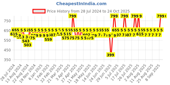 myntra.com laasa  sports LAASA SPORTS Women White Skinny Fit Training or Gym Sports Shorts laasa  sports Price History Graph from 28 Jul 2024 to 22 Oct 2025