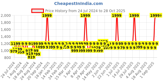 myntra.com laasa  sports LAASA SPORTS Moisture Wicking Dry-Fit Full Coverage Bra laasa  sports Price History Graph from 24 Jul 2024 to 28 Oct 2025