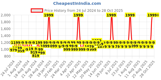 myntra.com laasa  sports LAASA SPORTS Moisture Wicking Dry-Fit Full Coverage Bra laasa  sports Price History Graph from 24 Jul 2024 to 28 Oct 2025