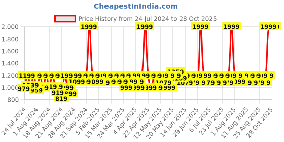 myntra.com laasa  sports LAASA SPORTS Moisture Wicking Dry-Fit Full Coverage Bra laasa  sports Price History Graph from 24 Jul 2024 to 28 Oct 2025