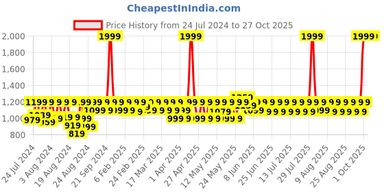 myntra.com laasa  sports LAASA SPORTS Moisture Wicking Dry-Fit Full Coverage Bra laasa  sports Price History Graph from 24 Jul 2024 to 27 Oct 2025