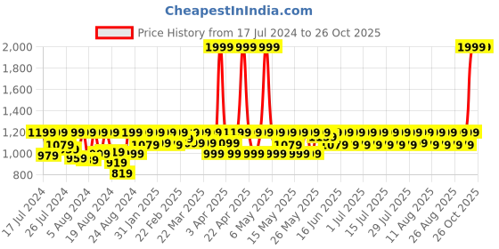 myntra.com laasa  sports LAASA SPORTS Moisture Wicking Dry-Fit Full Coverage Bra laasa  sports Price History Graph from 17 Jul 2024 to 26 Oct 2025