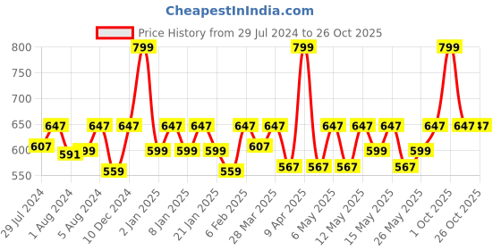 myntra.com laasa  sports LAASA SPORTS Navy Blue Gym Tank Top laasa  sports Price History Graph from 29 Jul 2024 to 26 Oct 2025