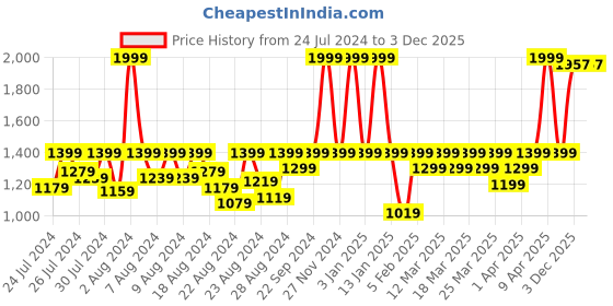 myntra.com LAASA  SPORTS Navy Blue Solid Longline Open Front Shrug laasa  sports Price History Graph from 24 Jul 2024 to 3 Dec 2025