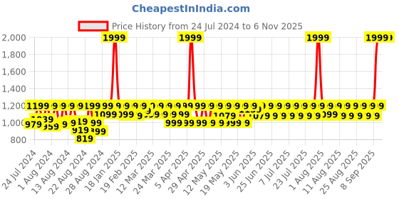 myntra.com laasa  sports LAASA SPORTS Padded Moisture Wicking Dry-Fit Full Coverage Sports Bra laasa  sports Price History Graph from 24 Jul 2024 to 2 Nov 2025