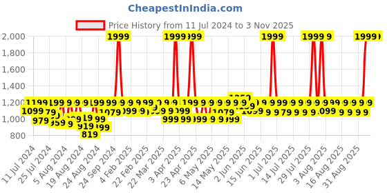 myntra.com laasa  sports LAASA SPORTS Padded Moisture Wicking Dry-Fit Full Coverage Sports Bra laasa  sports Price History Graph from 11 Jul 2024 to 2 Nov 2025