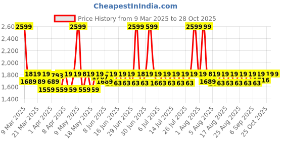 myntra.com laasa  sports LAASA SPORTS Printed Ankle-Length Cotton Gym Tights laasa  sports Price History Graph from 9 Mar 2025 to 27 Oct 2025