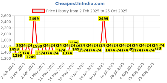 myntra.com laasa  sports LAASA SPORTS Printed Cotton Skinny Fit Ankle Length Gym Tights laasa  sports Price History Graph from 2 Feb 2025 to 24 Oct 2025