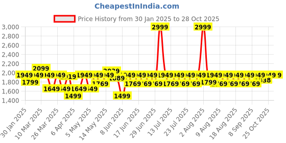 myntra.com laasa  sports LAASA SPORTS Printed Dri-Fit Tights laasa  sports Price History Graph from 30 Jan 2025 to 28 Oct 2025