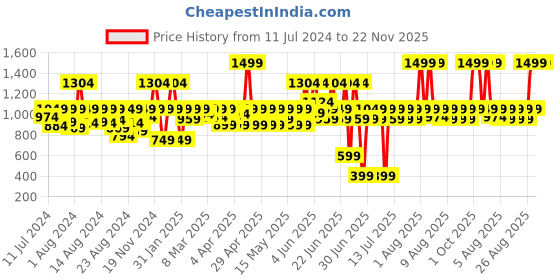 myntra.com LAASA SPORTS Printed Full Coverage Bra laasa sports Price History Graph from 11 Jul 2024 to 22 Nov 2025