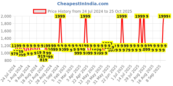 myntra.com laasa  sports LAASA SPORTS Printed Moisture Wicking Non Padded Full Coverage Running Sport Bra laasa  sports Price History Graph from 24 Jul 2024 to 25 Oct 2025