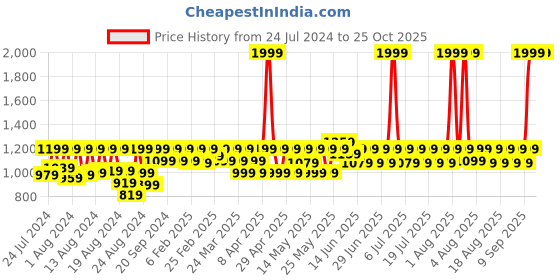 myntra.com laasa  sports LAASA SPORTS Printed Non Padded Full Coverage Running Sport Bra laasa  sports Price History Graph from 24 Jul 2024 to 24 Oct 2025