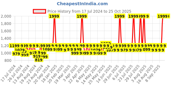 myntra.com laasa  sports LAASA SPORTS Printed Non Padded Full Coverage Running Sport Bra laasa  sports Price History Graph from 17 Jul 2024 to 25 Oct 2025