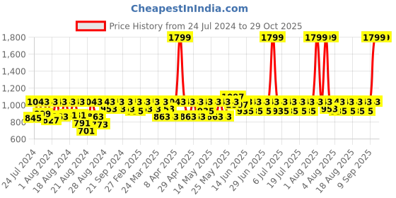 myntra.com laasa  sports LAASA SPORTS Printed Non Padded Full Coverage Training Sport Bra laasa  sports Price History Graph from 24 Jul 2024 to 28 Oct 2025