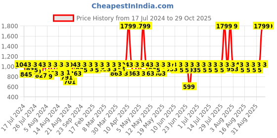myntra.com laasa  sports LAASA SPORTS Printed Non Padded Full Coverage Training Sport Bra laasa  sports Price History Graph from 17 Jul 2024 to 28 Oct 2025