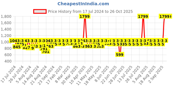 myntra.com laasa  sports LAASA SPORTS Printed Non Padded Full Coverage Training Sport Bra laasa  sports Price History Graph from 17 Jul 2024 to 26 Oct 2025