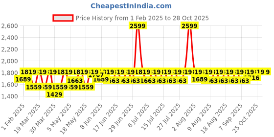 myntra.com laasa  sports LAASA SPORTS Printed Relaxed-Fit Rapid-Dry Tights laasa  sports Price History Graph from 1 Feb 2025 to 27 Oct 2025