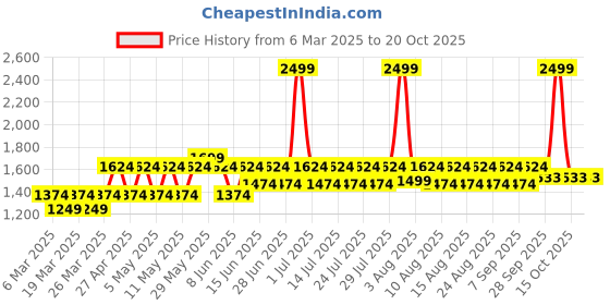 myntra.com laasa  sports LAASA SPORTS Printed Slim-Fit Mesh Workout Tights laasa  sports Price History Graph from 6 Mar 2025 to 20 Oct 2025