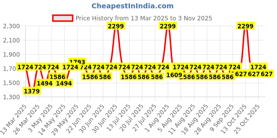 myntra.com laasa  sports LAASA SPORTS Printed Slim-Fit Mesh Workout Tights laasa  sports Price History Graph from 13 Mar 2025 to 2 Nov 2025