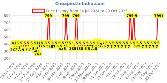myntra.com laasa  sports LAASA SPORTS Red Gym Tank Top laasa  sports Price History Graph from 24 Jul 2024 to 29 Oct 2025