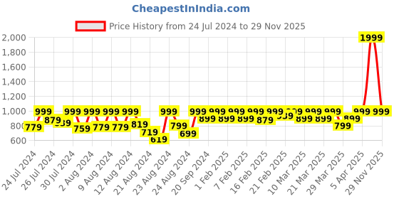 myntra.com LAASA SPORTS Red Solid Longline Open Front Shrug laasa sports Price History Graph from 24 Jul 2024 to 29 Nov 2025