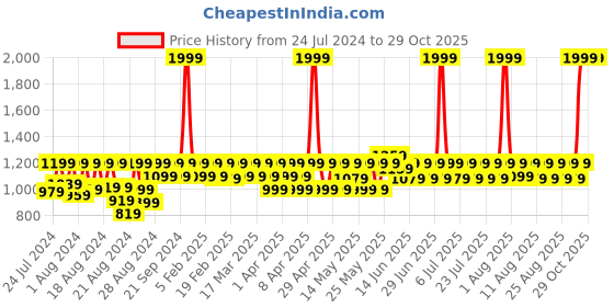 myntra.com laasa  sports LAASA SPORTS Removable Padding Full Coverage Moisture Wicking Seamless Dry Fit Sports Bra laasa  sports Price History Graph from 24 Jul 2024 to 28 Oct 2025