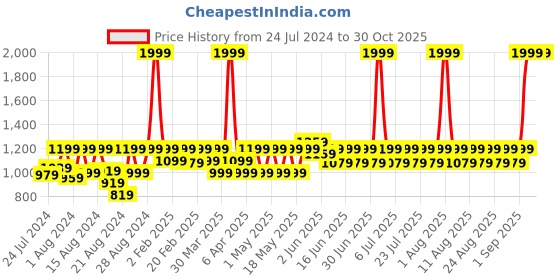 myntra.com LAASA  SPORTS Removable Padding High Support Moisture Wicking Dry Fit Training or Gym Bra laasa  sports Price History Graph from 24 Jul 2024 to 30 Oct 2025