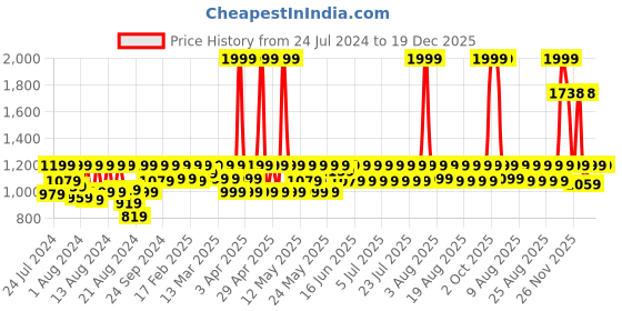 myntra.com LAASA  SPORTS Removable Padding Moisture Wicking Dry Fit High Support Training or Gym Bra laasa  sports Price History Graph from 24 Jul 2024 to 19 Dec 2025