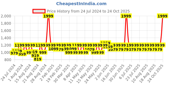 myntra.com LAASA  SPORTS Removable Padding Moisture Wicking Dry Fit High Support Training or Gym Bra laasa  sports Price History Graph from 24 Jul 2024 to 24 Oct 2025