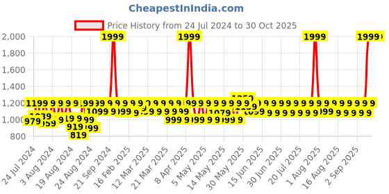 myntra.com laasa  sports LAASA SPORTS Removable Padding Non-Wired Dry-Fit Moisture Wicking Workout Bra laasa  sports Price History Graph from 24 Jul 2024 to 29 Oct 2025