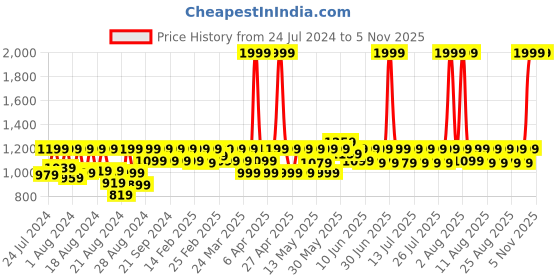 myntra.com laasa  sports LAASA SPORTS Removable Padding Non-Wired Moisture Wicking Dry-Fit Workout Bra laasa  sports Price History Graph from 24 Jul 2024 to 2 Nov 2025