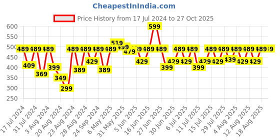 myntra.com LAASA  SPORTS Tie and Dye Round Neck Sleeveless Tank Top laasa  sports Price History Graph from 17 Jul 2024 to 27 Oct 2025