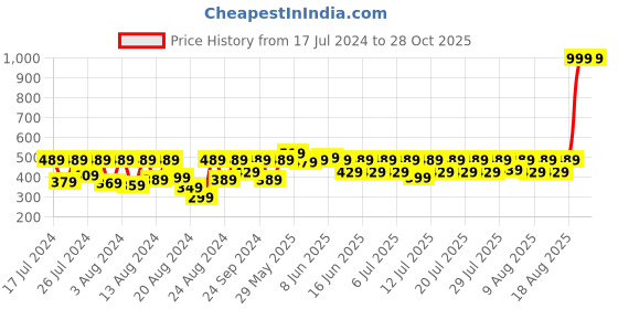 myntra.com LAASA  SPORTS Tie and Dye Round Neck Sleeveless Tank Top laasa  sports Price History Graph from 17 Jul 2024 to 28 Oct 2025