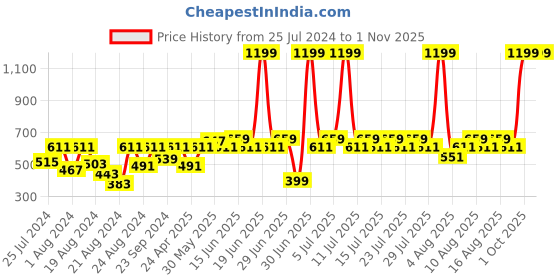 myntra.com LAASA  SPORTS Typography Printed Crop Top laasa  sports Price History Graph from 25 Jul 2024 to 31 Oct 2025