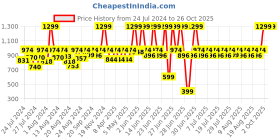 myntra.com laasa  sports LAASA SPORTS Typography Printed Dri-FIT Cotton Sports T-shirt laasa  sports Price History Graph from 24 Jul 2024 to 26 Oct 2025