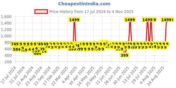 myntra.com laasa  sports LAASA SPORTS Typography Printed Dri-FIT Slim Fit Curved Hem Sports T-shirt laasa  sports Price History Graph from 17 Jul 2024 to 2 Nov 2025