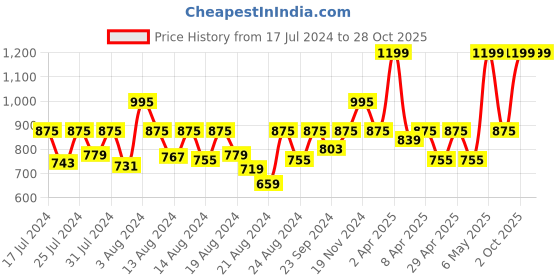 myntra.com laasa  sports LAASA SPORTS V-Neck Dri-FIT Slim Fit T-shirt laasa  sports Price History Graph from 17 Jul 2024 to 27 Oct 2025