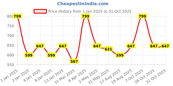 myntra.com laasa  sports LAASA SPORTS White Tank Top laasa  sports Price History Graph from 1 Jan 2025 to 30 Oct 2025